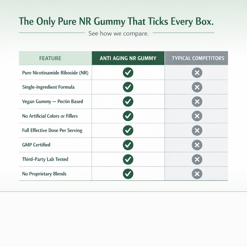 The Only Pure NR Gummy That Ticks Every Box