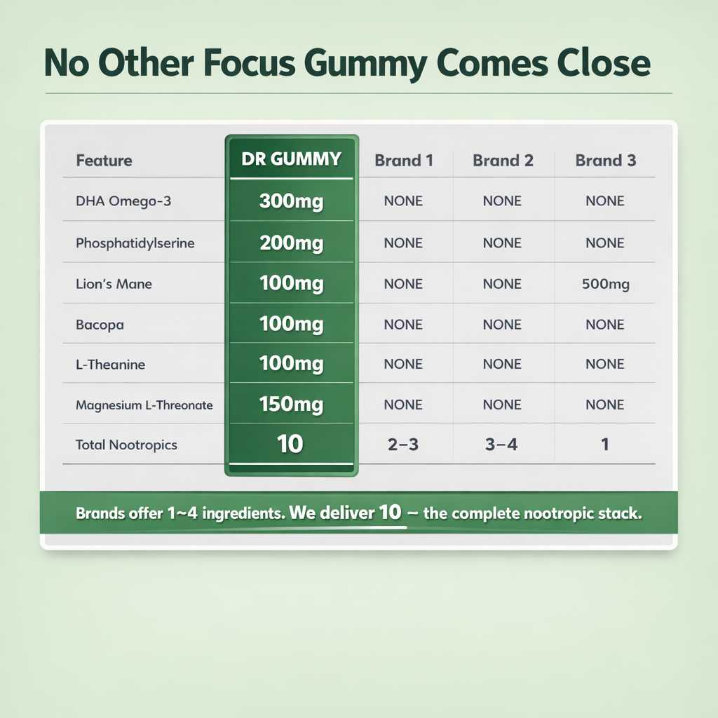 focus hero 4 No Other Focus Gummy Comes Close