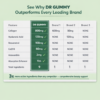 See Why DR GUMMY Outperforms Every Leading Brand