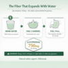 The Fiber That Expands With Water