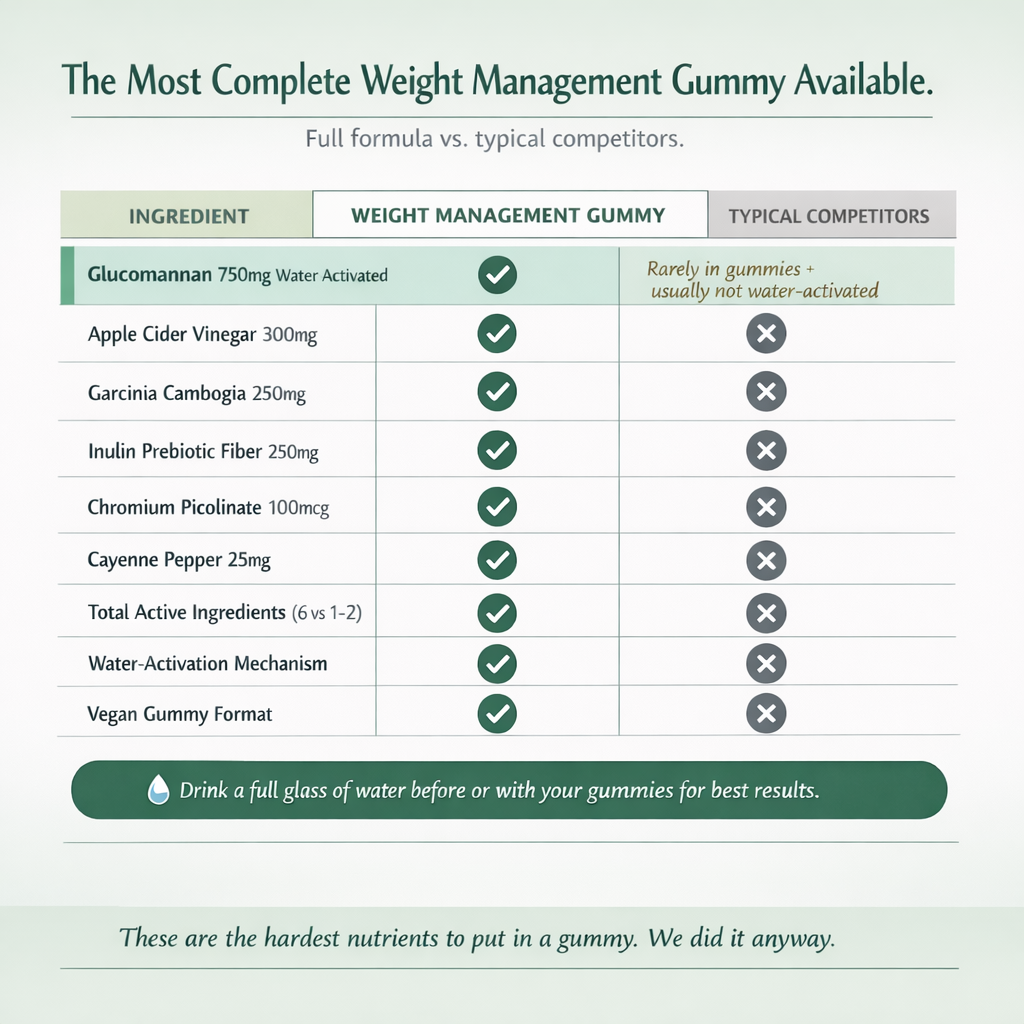 The Most Complete Weight Management Gummy Available.