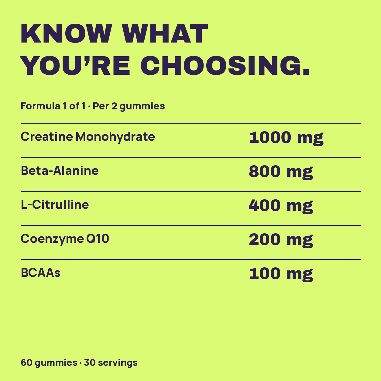 Energy Booster Gummies ingredient amounts per two gummies: Creatine Monohydrate 1000 mg, Beta-Alanine 800 mg, L-Citrulline 400 mg, Coenzyme Q10 200 mg, BCAAs 100 mg